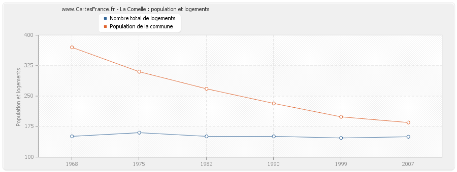 La Comelle : population et logements